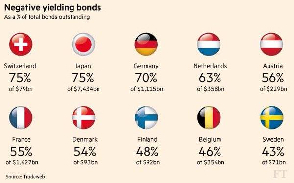 obligaties-negatieve-rente