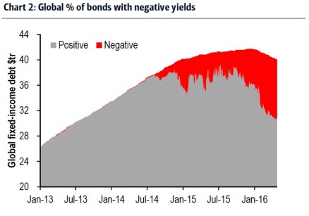BAML-negative-yields-May-2016